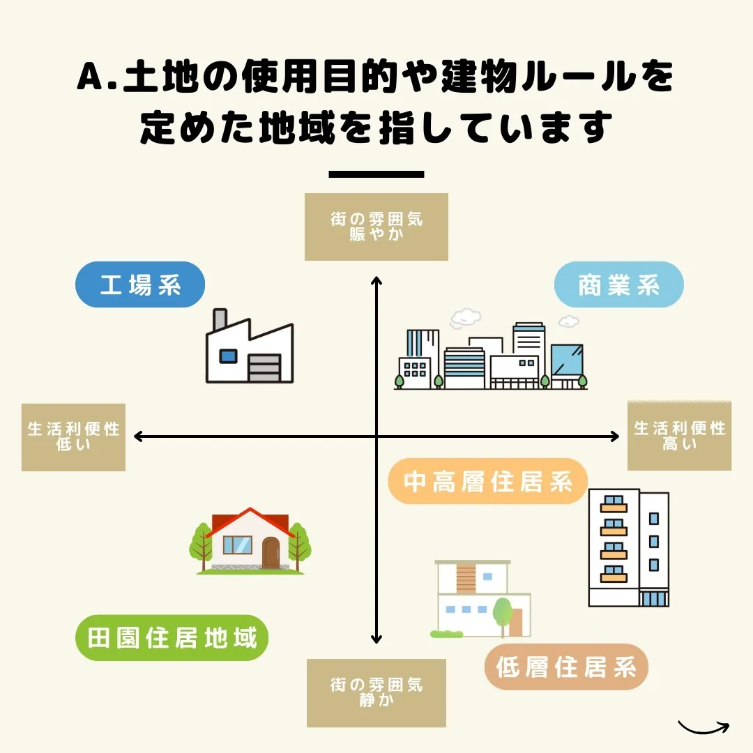 「あなたの夢のマイホーム🏡を現実に✨」「用途地域」はただの地...