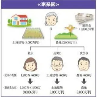 仙台で不動産相続でお困りの方、センチュリー21みなみです。