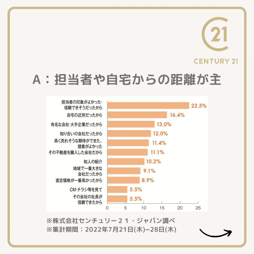 仙台で不動産売買をお考えの皆様、こんにちは！🌟センチュリー2...